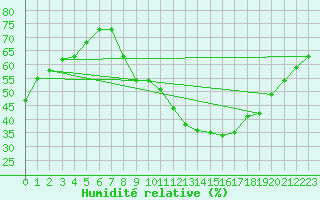 Courbe de l'humidit relative pour Mouthoumet (11)