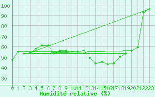 Courbe de l'humidit relative pour Roanne (42)