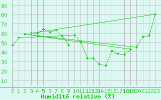 Courbe de l'humidit relative pour Marignane (13)
