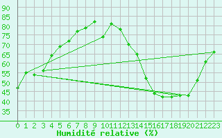 Courbe de l'humidit relative pour Le Mans (72)