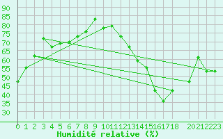Courbe de l'humidit relative pour Parent, Que.