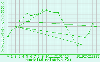 Courbe de l'humidit relative pour Anholt