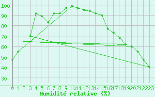 Courbe de l'humidit relative pour Parent, Que.