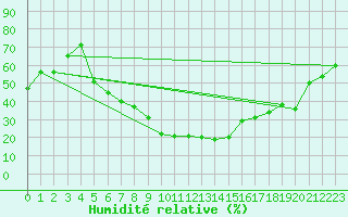 Courbe de l'humidit relative pour Isparta