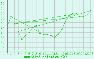 Courbe de l'humidit relative pour Worcester
