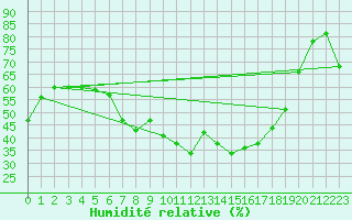 Courbe de l'humidit relative pour Helsingborg