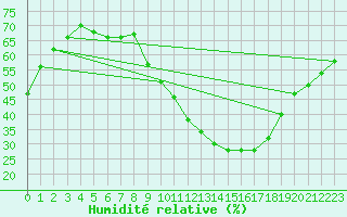 Courbe de l'humidit relative pour Saint-Etienne (42)