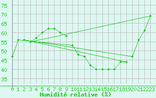 Courbe de l'humidit relative pour Bourg-Saint-Andol (07)