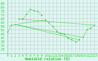 Courbe de l'humidit relative pour Nancy - Essey (54)