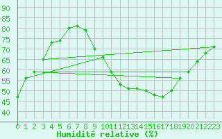 Courbe de l'humidit relative pour Montredon-Labessonni (81)