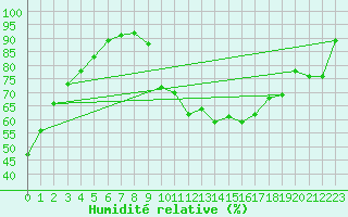 Courbe de l'humidit relative pour Montgivray (36)