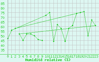 Courbe de l'humidit relative pour San Bernardino