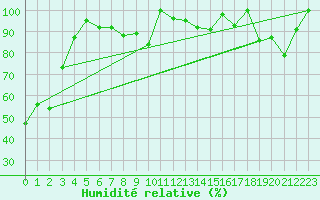 Courbe de l'humidit relative pour Grimsel Hospiz