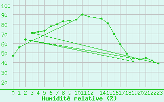 Courbe de l'humidit relative pour Lillooet