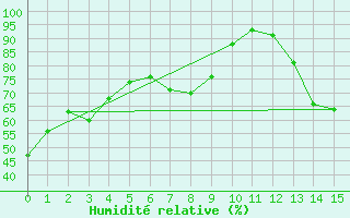 Courbe de l'humidit relative pour Sedalia Agcm