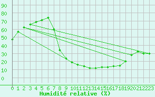 Courbe de l'humidit relative pour Villardeciervos