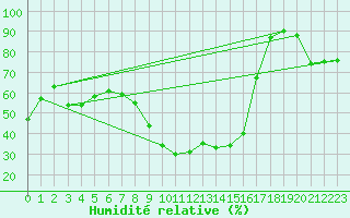 Courbe de l'humidit relative pour Alcaiz