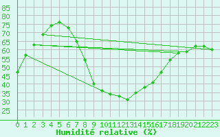 Courbe de l'humidit relative pour Cottbus