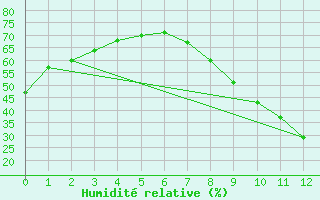 Courbe de l'humidit relative pour Quintanar de la Orden