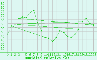 Courbe de l'humidit relative pour Montalbn