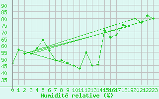 Courbe de l'humidit relative pour Zaragoza-Valdespartera