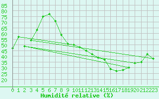 Courbe de l'humidit relative pour Brive-Souillac (19)