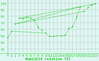 Courbe de l'humidit relative pour Sinnicolau Mare