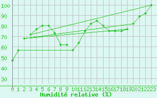 Courbe de l'humidit relative pour Pian Rosa (It)