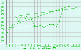 Courbe de l'humidit relative pour Chaumont (Sw)