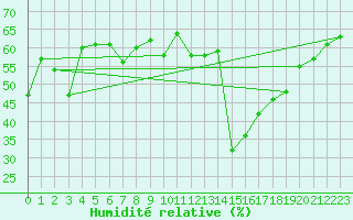 Courbe de l'humidit relative pour Plaffeien-Oberschrot