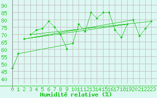 Courbe de l'humidit relative pour Dunkerque (59)