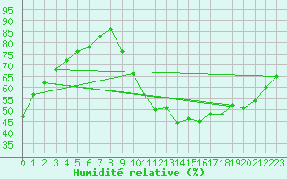 Courbe de l'humidit relative pour Orly (91)