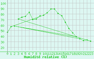 Courbe de l'humidit relative pour High Prairie