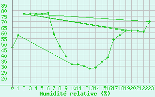 Courbe de l'humidit relative pour Damascus Int. Airport