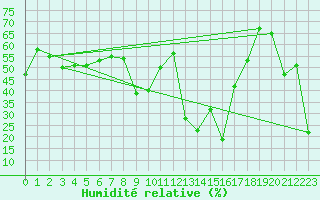 Courbe de l'humidit relative pour Ile Rousse (2B)