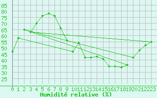 Courbe de l'humidit relative pour Berzme (07)