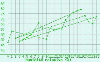 Courbe de l'humidit relative pour Arosa