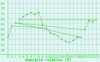 Courbe de l'humidit relative pour Saint-Bonnet-de-Four (03)