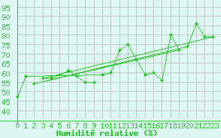 Courbe de l'humidit relative pour Le Plnay (74)