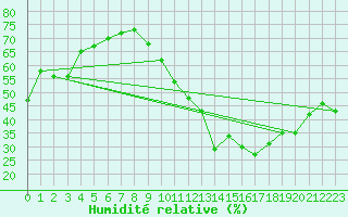 Courbe de l'humidit relative pour Crest (26)