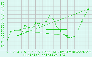 Courbe de l'humidit relative pour Chteau-Chinon (58)