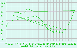 Courbe de l'humidit relative pour Connerr (72)