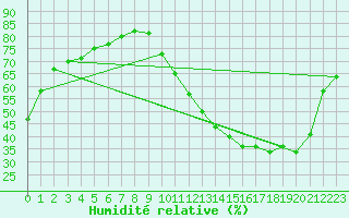 Courbe de l'humidit relative pour La Baeza (Esp)