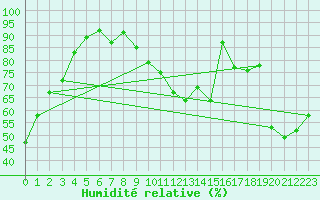 Courbe de l'humidit relative pour Orlans (45)