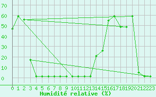 Courbe de l'humidit relative pour Lans-en-Vercors (38)