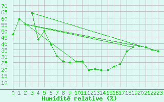 Courbe de l'humidit relative pour Col des Rochilles - Nivose (73)