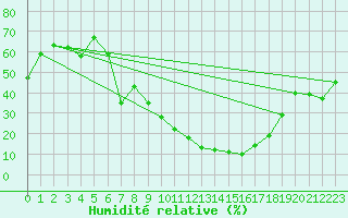Courbe de l'humidit relative pour Tiaret
