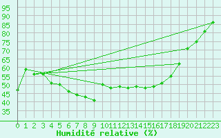 Courbe de l'humidit relative pour Mont-Aigoual (30)