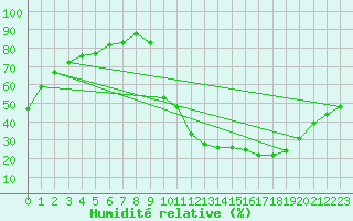 Courbe de l'humidit relative pour Sisteron (04)