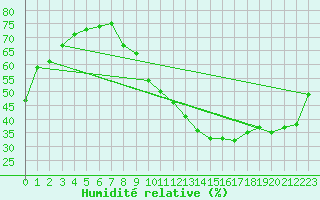 Courbe de l'humidit relative pour Carpentras (84)